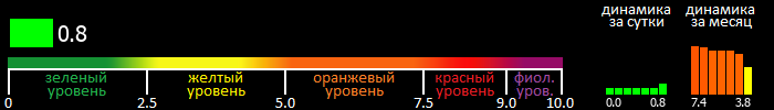 Индекс вспышечной активности Солнца