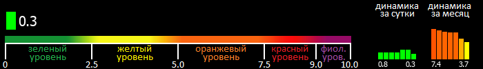 Индекс вспышечной активности Солнца