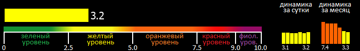 Индекс вспышечной активности Солнца