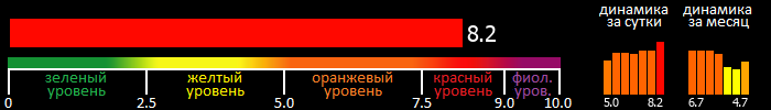 Индекс вспышечной активности Солнца