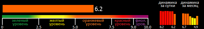 Индекс вспышечной активности Солнца