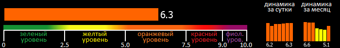 Индекс вспышечной активности Солнца