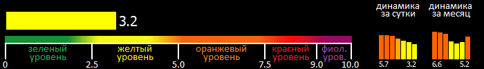 Индекс вспышечной активности Солнца