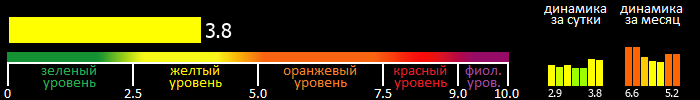 Индекс вспышечной активности Солнца