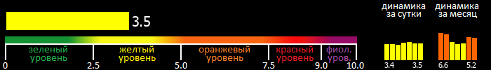 Индекс вспышечной активности Солнца