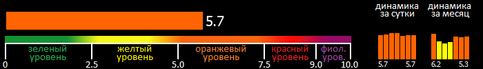 Индекс вспышечной активности Солнца