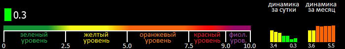 Индекс вспышечной активности Солнца