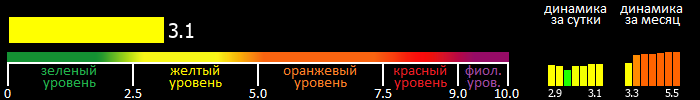 Индекс вспышечной активности Солнца