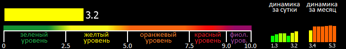 Индекс вспышечной активности Солнца