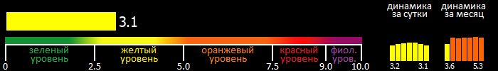 Индекс вспышечной активности Солнца