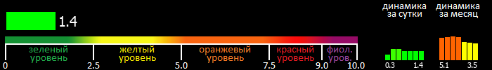 Индекс вспышечной активности Солнца