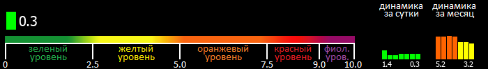 Индекс вспышечной активности Солнца