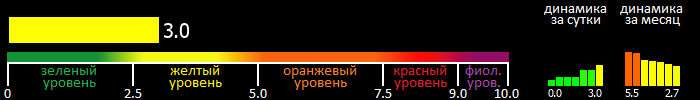 Индекс вспышечной активности Солнца