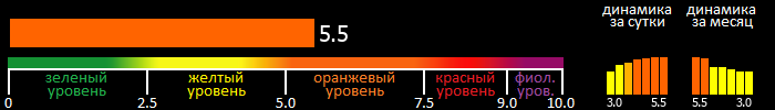 Индекс вспышечной активности Солнца