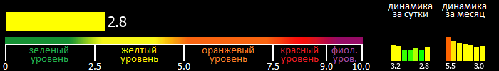 Индекс вспышечной активности Солнца