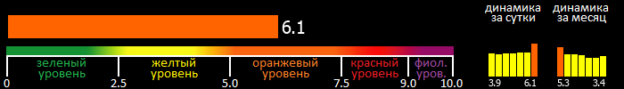 Индекс вспышечной активности Солнца