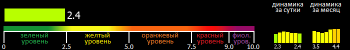 Индекс вспышечной активности Солнца