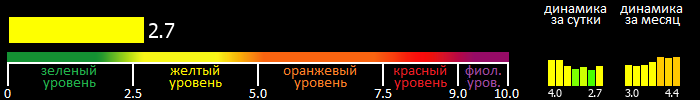 Индекс вспышечной активности Солнца