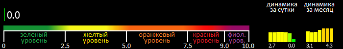 Индекс вспышечной активности Солнца