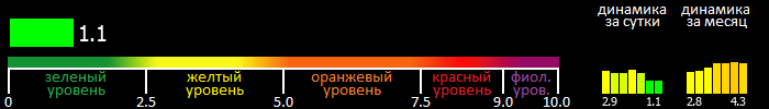 Индекс вспышечной активности Солнца