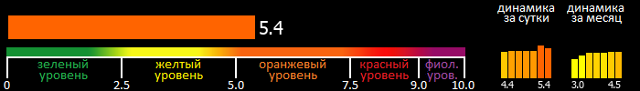 Индекс вспышечной активности Солнца