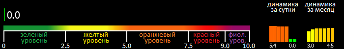 Индекс вспышечной активности Солнца