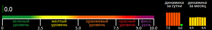 Индекс вспышечной активности Солнца