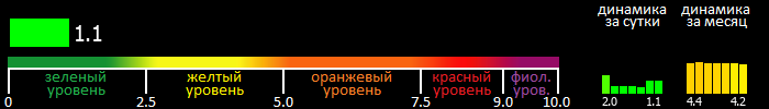 Индекс вспышечной активности Солнца