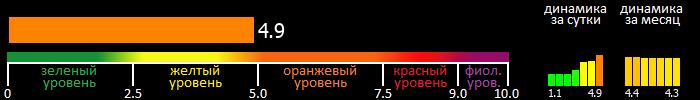 Индекс вспышечной активности Солнца