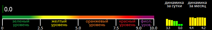 Индекс вспышечной активности Солнца