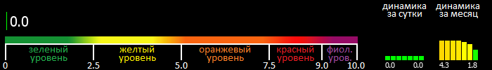 Индекс вспышечной активности Солнца