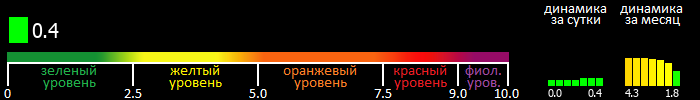 Индекс вспышечной активности Солнца