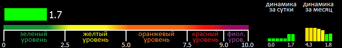 Индекс вспышечной активности Солнца