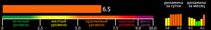 Индекс вспышечной активности Солнца