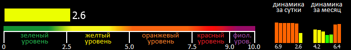 Индекс вспышечной активности Солнца