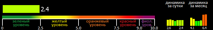 Индекс вспышечной активности Солнца