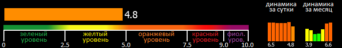 Индекс вспышечной активности Солнца