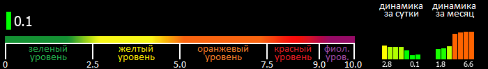 Индекс вспышечной активности Солнца