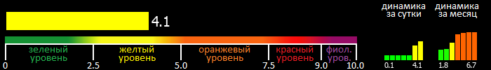 Индекс вспышечной активности Солнца