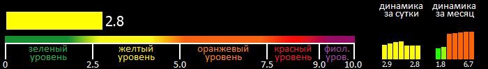 Индекс вспышечной активности Солнца