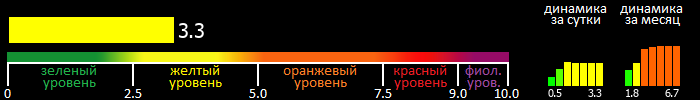 Индекс вспышечной активности Солнца