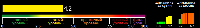 Индекс вспышечной активности Солнца