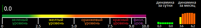 Индекс вспышечной активности Солнца