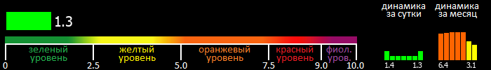 Индекс вспышечной активности Солнца