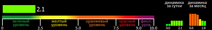 Индекс вспышечной активности Солнца