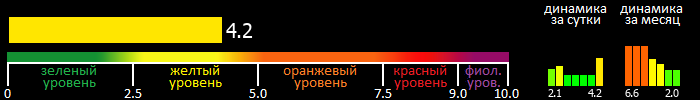 Индекс вспышечной активности Солнца