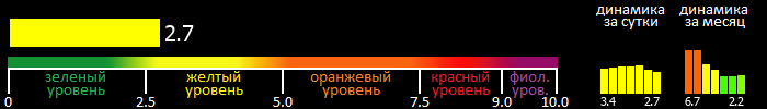 Индекс вспышечной активности Солнца