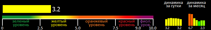 Индекс вспышечной активности Солнца