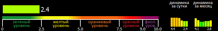 Индекс вспышечной активности Солнца