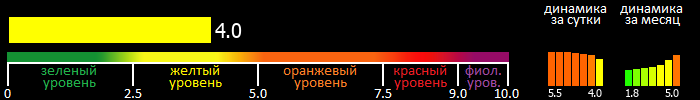 Индекс вспышечной активности Солнца